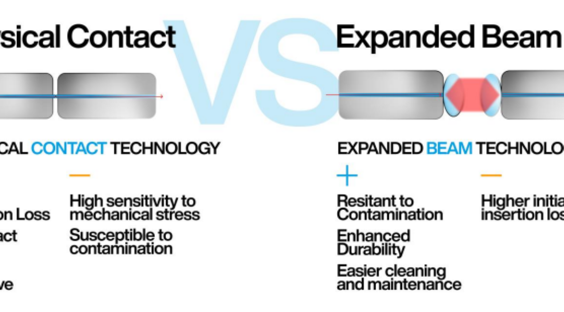 physical contact vs expanded beam