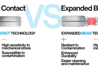 physical contact vs expanded beam